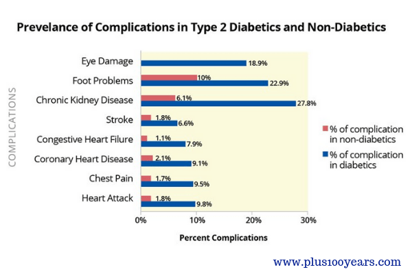 Prevelance of complications in type 2 diabetics and non-diabetics 