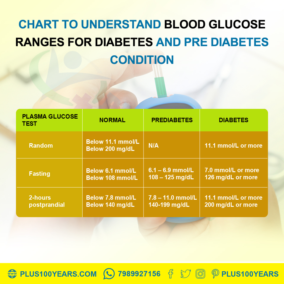 Chart to understand Blood Glucose ranges for Diabetes and Pre-diabetes Condition
