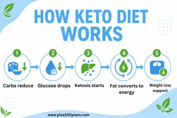 how keto diet works