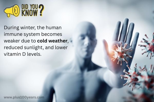 During winter, the human immune system becomes weaker due to cold weather, reduced sunlight, and lower vitamin D levels.